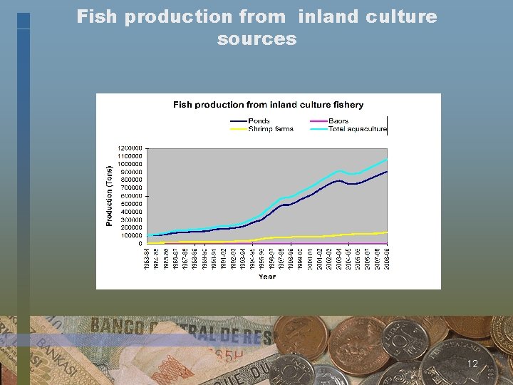 Fish production from inland culture sources 12 