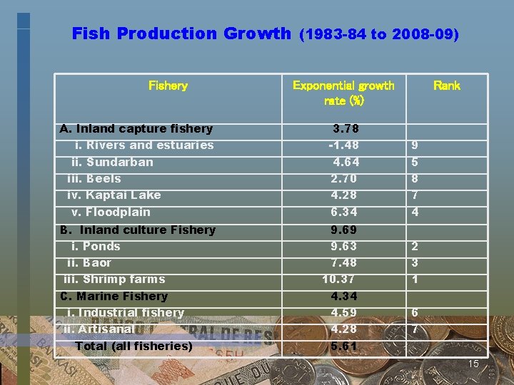 Fish Production Growth (1983 -84 to 2008 -09) Fishery Exponential growth rate (%) A.