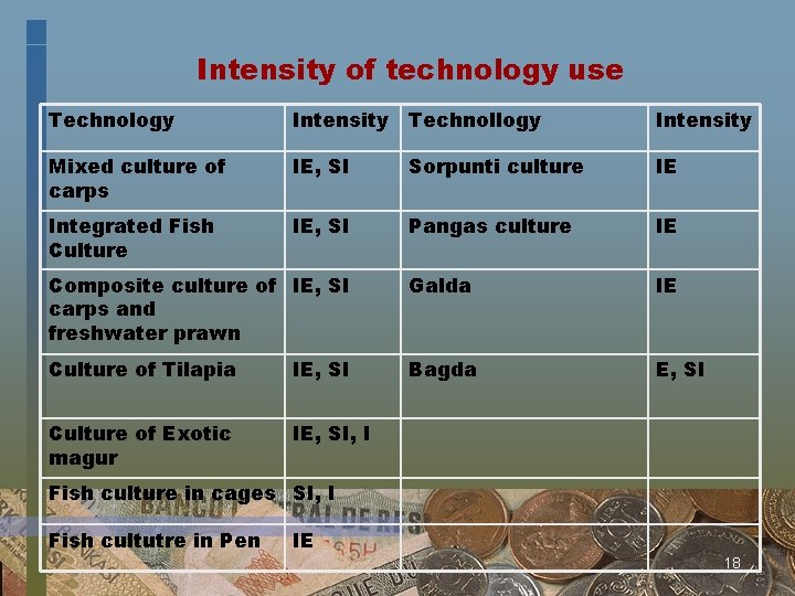 Intensity of technology use Technology Intensity Technollogy Intensity Mixed culture of carps IE, SI