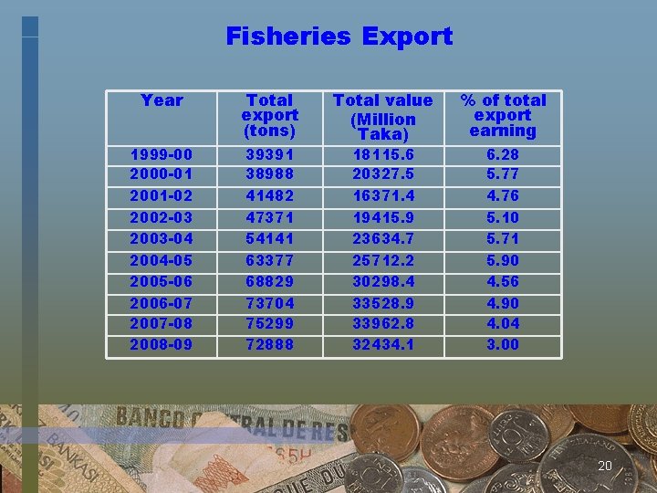 Fisheries Export Year Total export (tons) 1999 -00 2000 -01 2001 -02 2002 -03