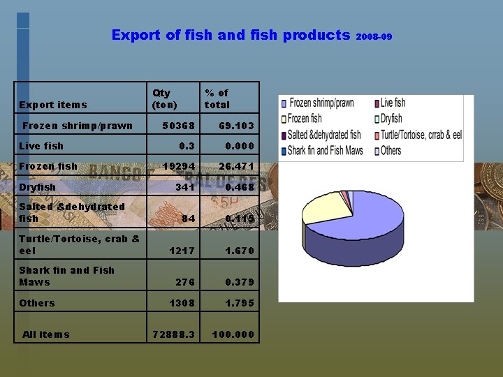 Export of fish and fish products Export items Frozen shrimp/prawn Live fish Frozen fish