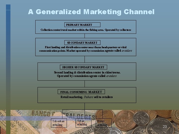 A Generalized Marketing Channel PRIMARY MARKET Collection center/rural market within the fishing area. Operated