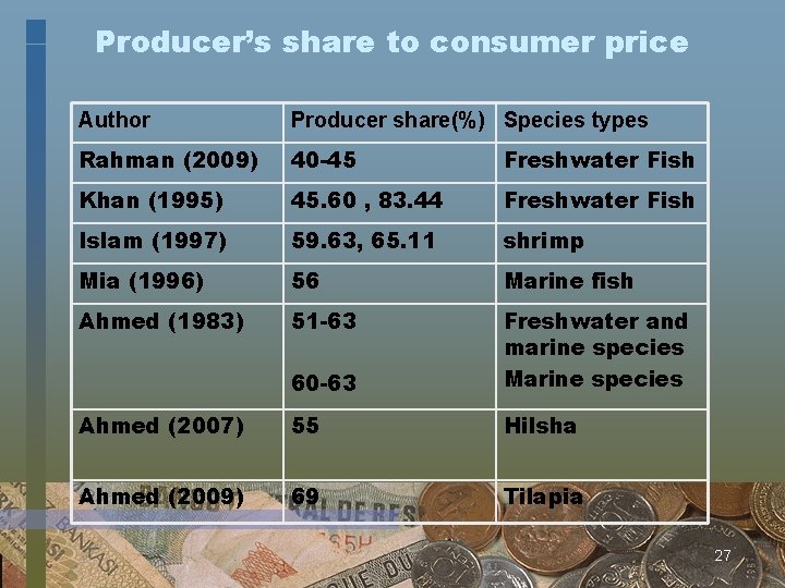 Producer’s share to consumer price Author Producer share(%) Species types Rahman (2009) 40 -45