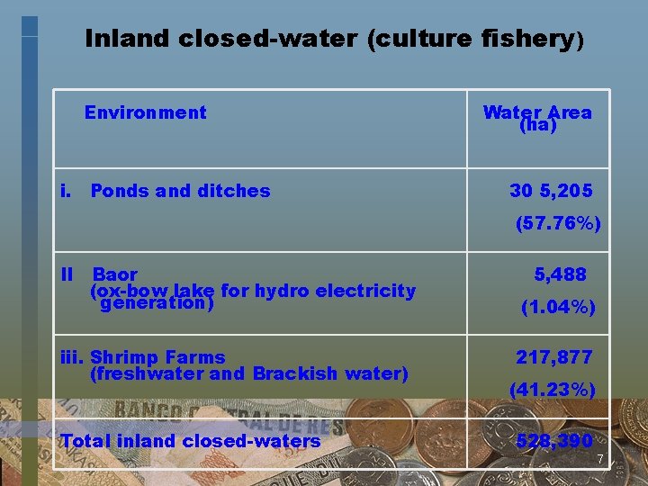 Inland closed-water (culture fishery) Environment i. Ponds and ditches Water Area (ha) 30 5,