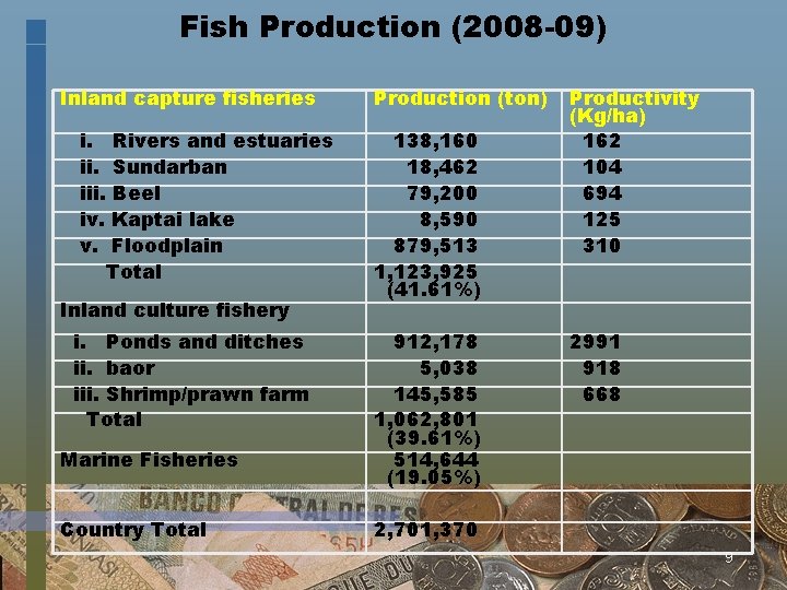 Fish Production (2008 -09) Inland capture fisheries i. Rivers and estuaries ii. Sundarban iii.