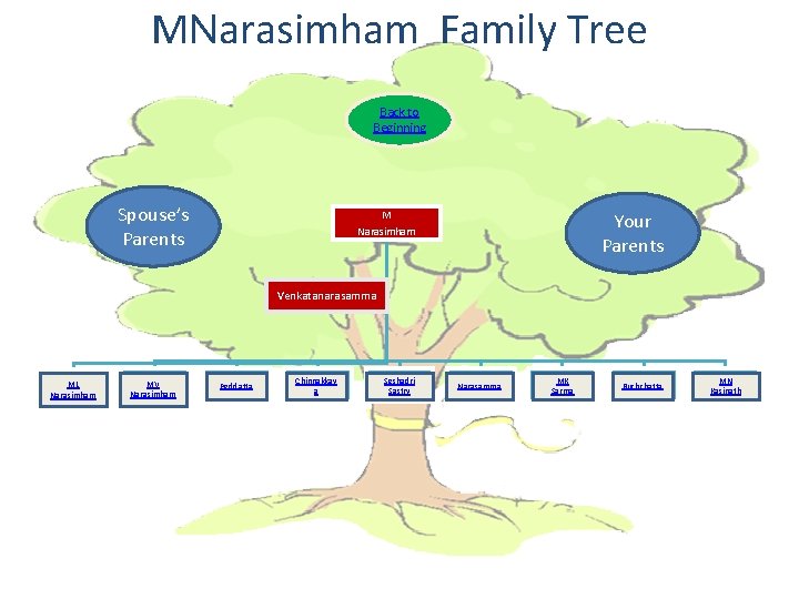 MNarasimham Family Tree Back to Beginning Spouse’s Parents M Narasimham Your Parents Venkatanarasamma ML