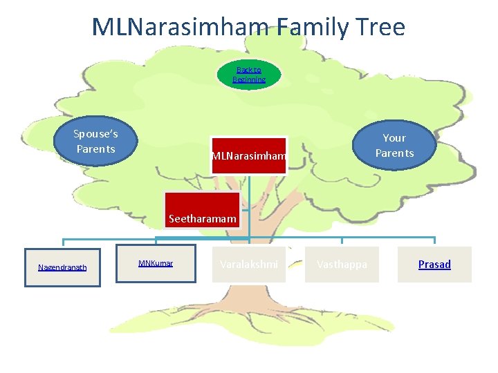 MLNarasimham Family Tree Back to Beginning Spouse’s Parents Your Parents MLNarasimham Seetharamam Nagendranath MNKumar