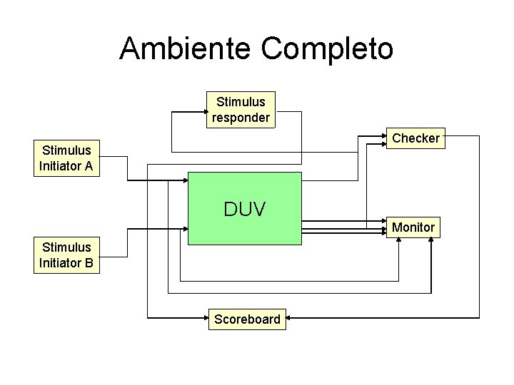 Ambiente Completo Stimulus responder Checker Stimulus Initiator A DUV Stimulus Initiator B Scoreboard Monitor