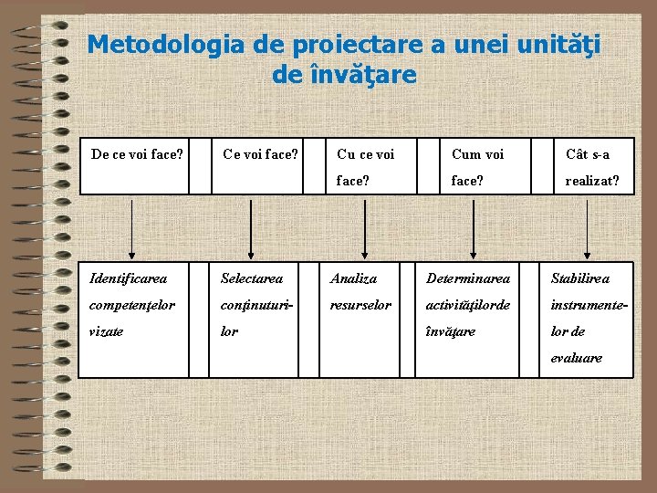 Metodologia de proiectare a unei unităţi de învăţare De ce voi face? Identificarea Ce