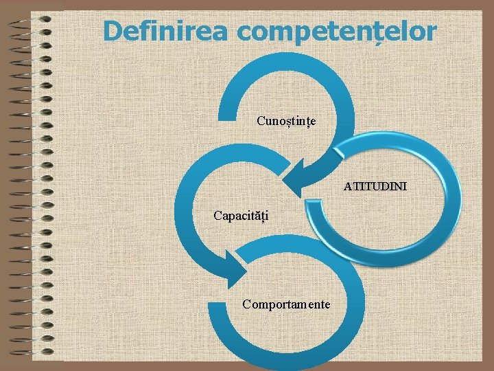 Definirea competențelor Cunoștințe ATITUDINI Capacități Comportamente 