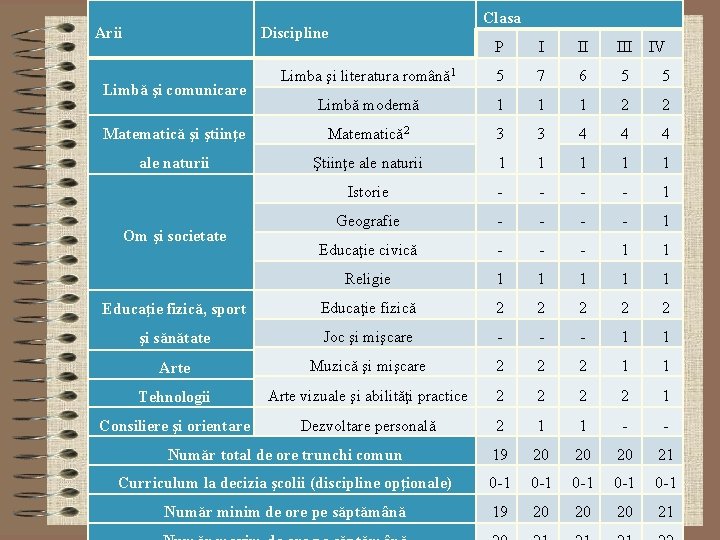 Arii Clasa Discipline P I II IV Limba şi literatura română1 5 7 6