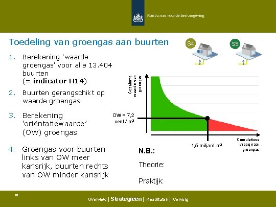 1. Berekening ‘waarde groengas’ voor alle 13. 404 buurten (= indicator H 14) 2.