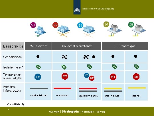 S 2 S 1 Basisprincipe 'All-electric’ S 4 S 3 Collectief warmtenet S 5