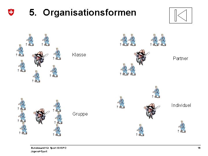 5. Organisationsformen Klasse Partner Individuel Gruppe Bundesamt für Sport BASPO Jugend+Sport 18 