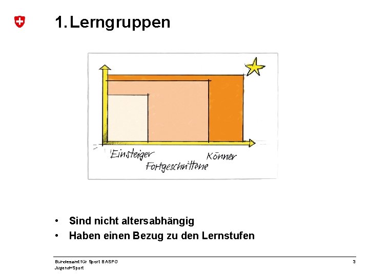 1. Lerngruppen • • Sind nicht altersabhängig Haben einen Bezug zu den Lernstufen Bundesamt