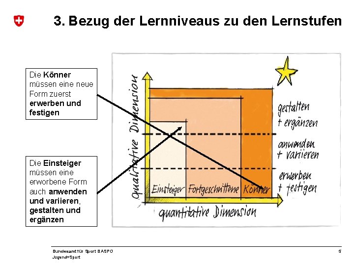 3. Bezug der Lernniveaus zu den Lernstufen Die Könner müssen eine neue Form zuerst