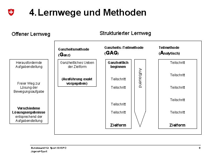 4. Lernwege und Methoden Strukturierter Lernweg Offener Lernweg Ganzheitsmethode (Ganz) Freier Weg zur Lösung