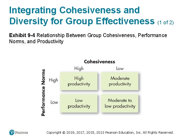 Integrating Cohesiveness and Diversity for Group Effectiveness (1 of 2) Exhibit 9 -4 Relationship
