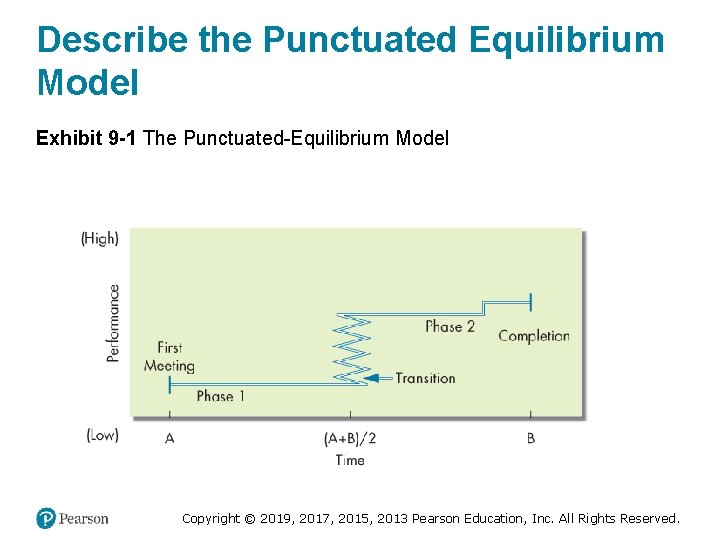 Describe the Punctuated Equilibrium Model Exhibit 9 -1 The Punctuated-Equilibrium Model Copyright © 2019,