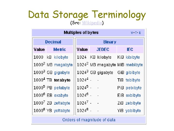 Data Storage Terminology (Src: Wikipedia) 