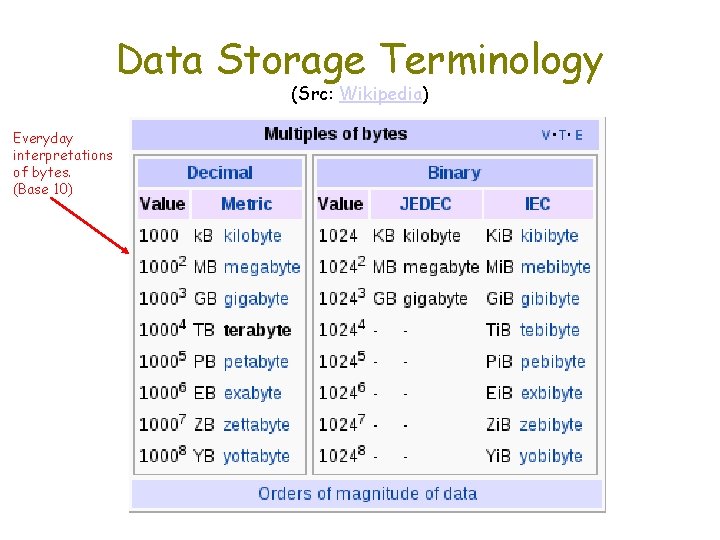 Data Storage Terminology (Src: Wikipedia) Everyday interpretations of bytes. (Base 10) 