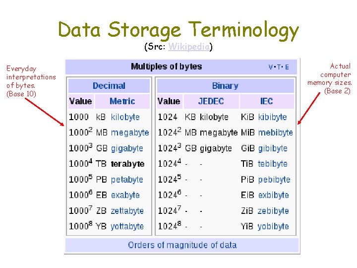 Data Storage Terminology (Src: Wikipedia) Everyday interpretations of bytes. (Base 10) Actual computer memory