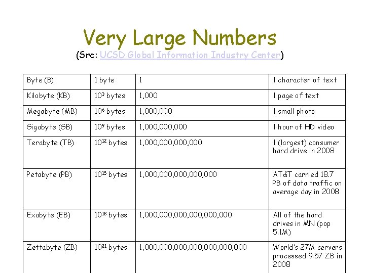 Very Large Numbers (Src: UCSD Global Information Industry Center) Byte (B) 1 byte 1