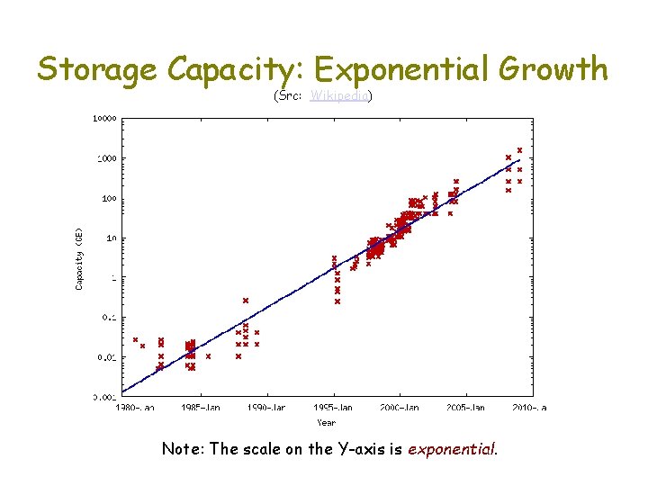 Storage Capacity: Exponential Growth (Src: Wikipedia) Note: The scale on the Y-axis is exponential.