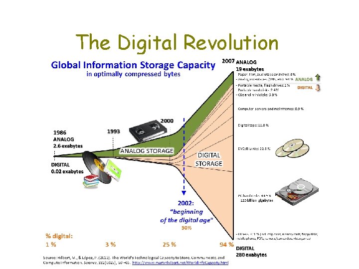 The Digital Revolution 