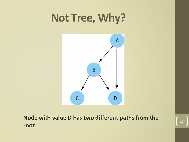 Not Tree, Why? Node with value D has two different paths from the root