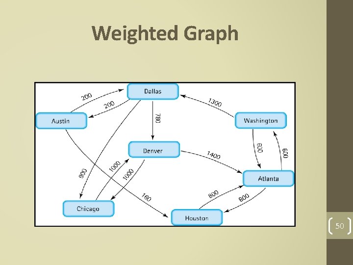 Weighted Graph 50 