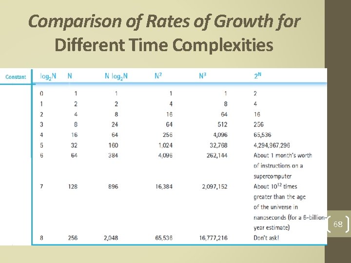 Comparison of Rates of Growth for Different Time Complexities 68 
