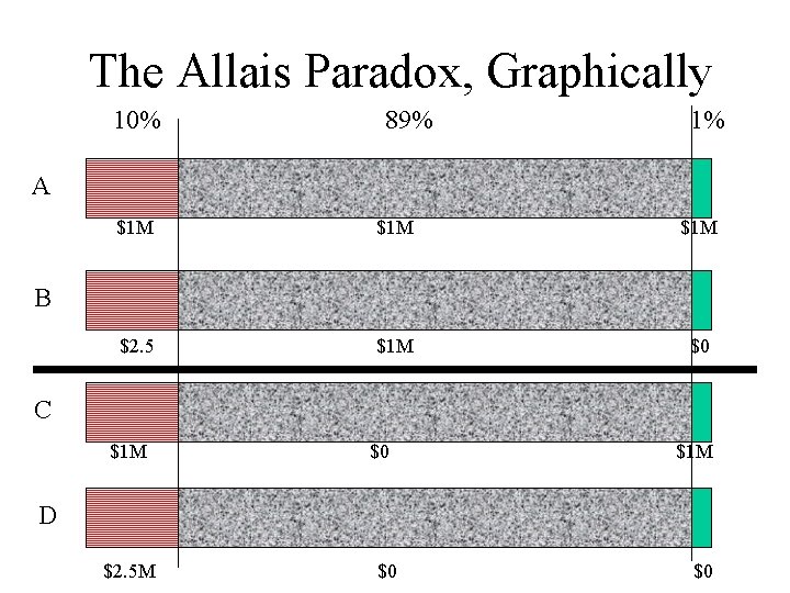 The Allais Paradox, Graphically 10% 89% 1% A $1 M $1 M $2. 5