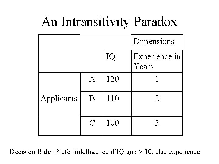 An Intransitivity Paradox Dimensions IQ Applicants A 120 Experience in Years 1 B 110