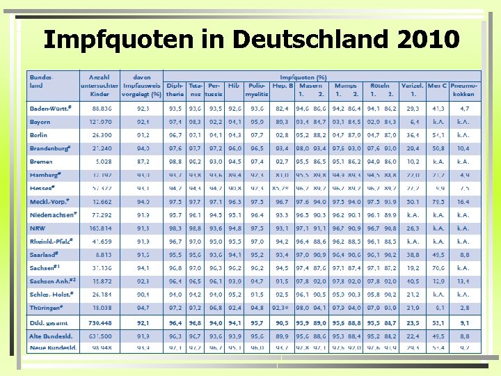 Impfquoten in Deutschland 2010 