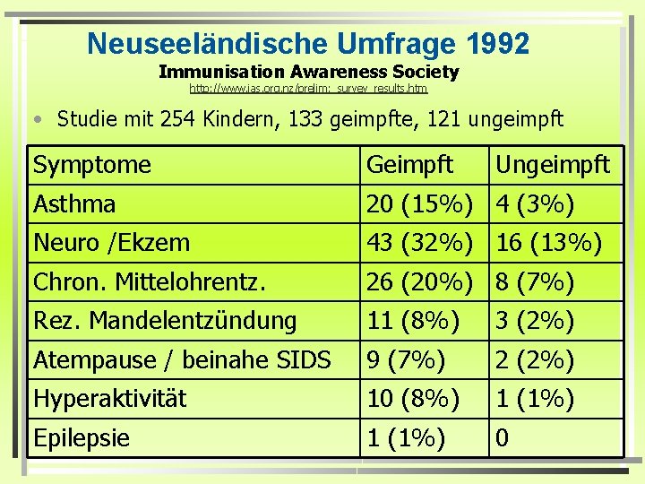 Neuseeländische Umfrage 1992 Immunisation Awareness Society http: //www. ias. org. nz/prelim: _survey_results. htm •