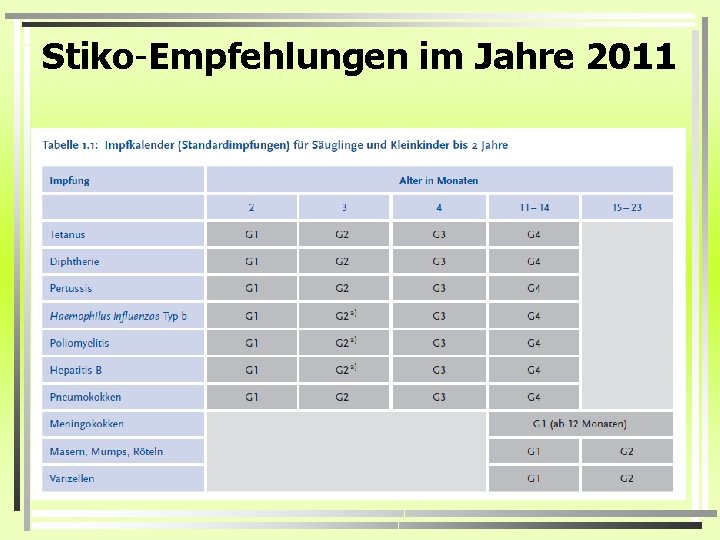 Stiko-Empfehlungen im Jahre 2011 