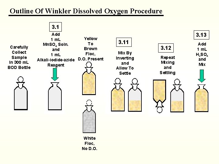 Outline Of Winkler Dissolved Oxygen Procedure 3. 1 Carefully Collect Sample In 300 m.