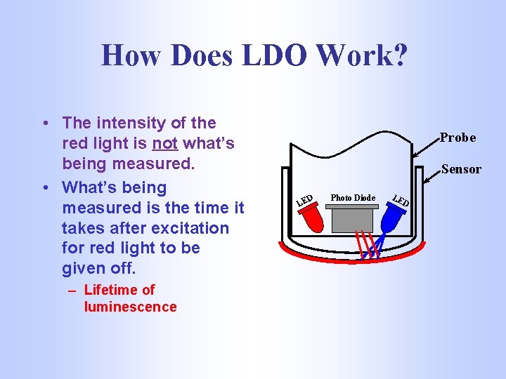 How Does LDO Work? • The intensity of the red light is not what’s