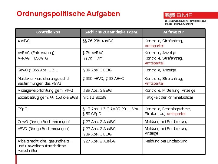 Ordnungspolitische Aufgaben Kontrolle von Sachliche Zuständigkeit gem. Auftrag zur Ausl. BG §§ 26 -28