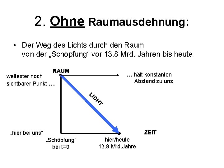 2. Ohne Raumausdehnung: • Der Weg des Lichts durch den Raum von der „Schöpfung“