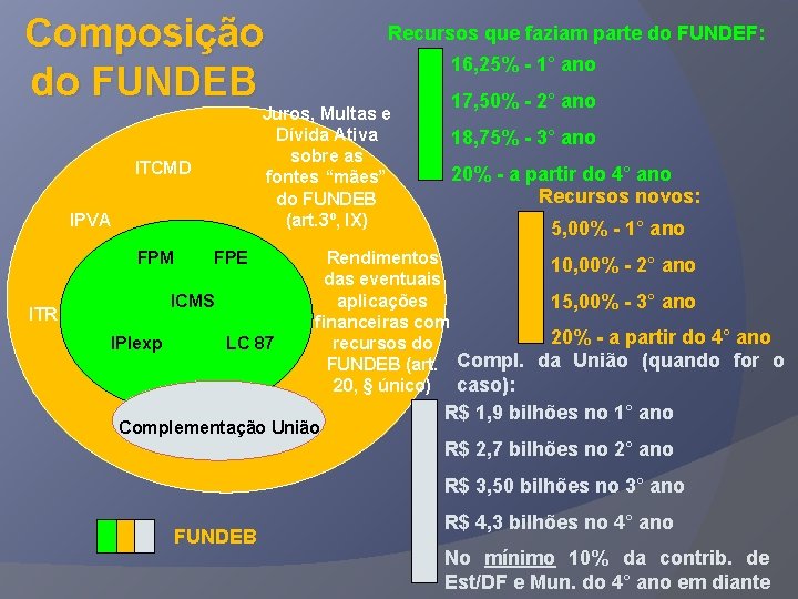 Composição do FUNDEB IPVA FPE ICMS ITR IPIexp 16, 25% - 1° ano Juros,