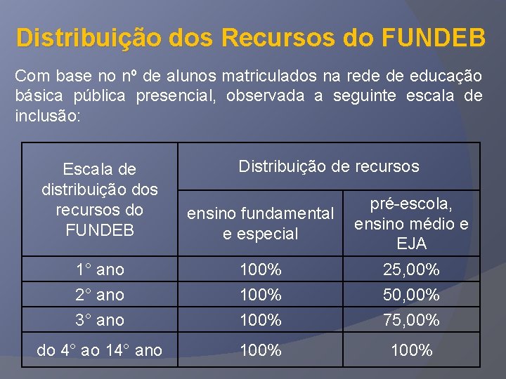 Distribuição dos Recursos do FUNDEB Com base no nº de alunos matriculados na rede