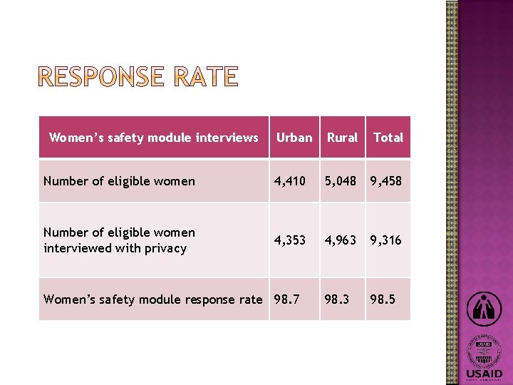 Women’s safety module interviews Urban Rural Total Number of eligible women 4, 410 5,