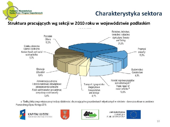 Charakterystyka sektora Struktura pracujących wg sekcji w 2010 roku w województwie podlaskim 10 