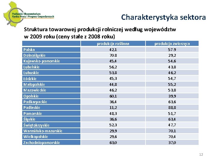 Charakterystyka sektora Struktura towarowej produkcji rolniczej według województw w 2009 roku (ceny stałe z