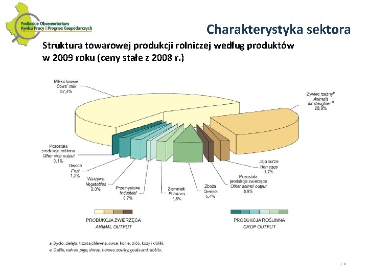 Charakterystyka sektora Struktura towarowej produkcji rolniczej według produktów w 2009 roku (ceny stałe z