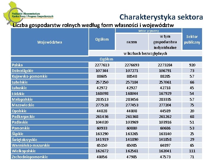 Charakterystyka sektora Liczba gospodarstw rolnych według form własności i województw Sektor prywatny Województwa Polska