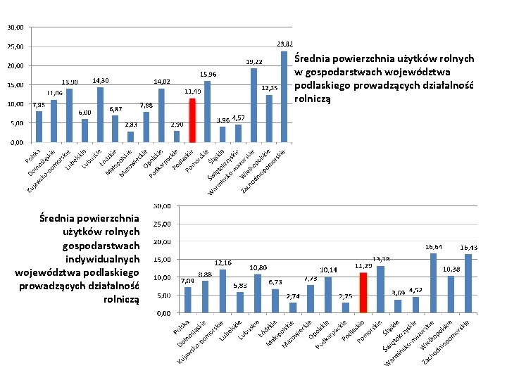 Średnia powierzchnia użytków rolnych w gospodarstwach województwa podlaskiego prowadzących działalność rolniczą Średnia powierzchnia użytków