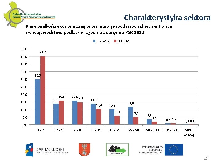 Charakterystyka sektora Klasy wielkości ekonomicznej w tys. euro gospodarstw rolnych w Polsce i w